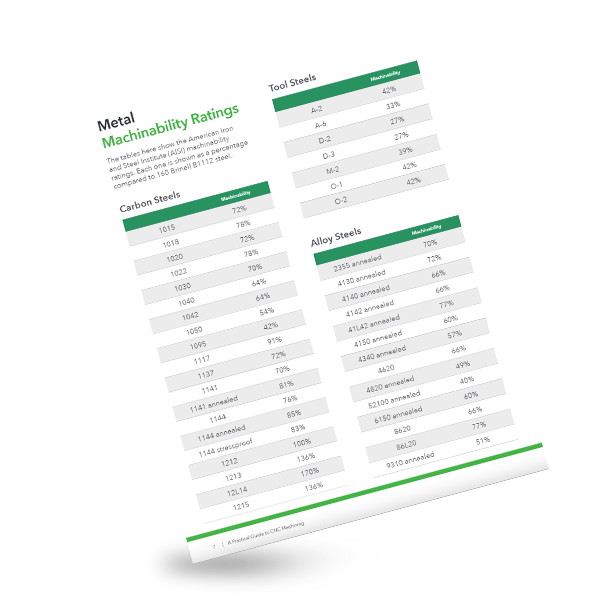 Metal Machinability Ratings Chart Quickparts